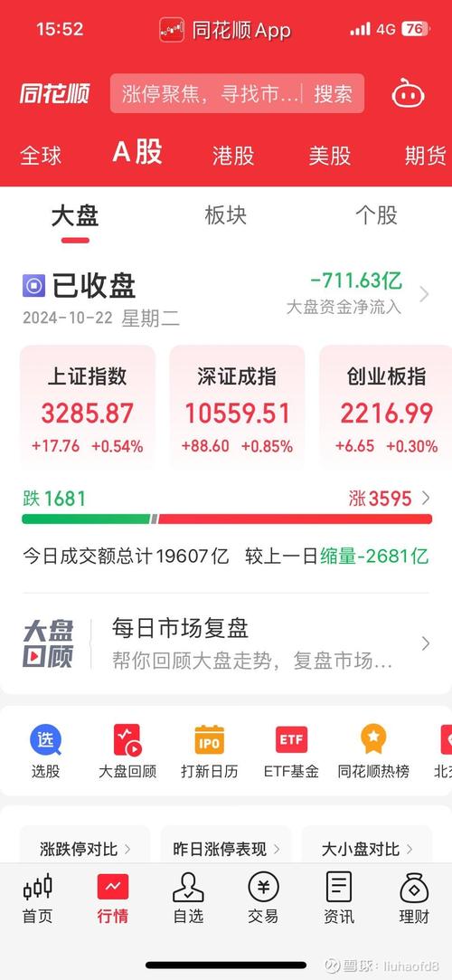 A股三大股指集体收涨,沪指重回2800点