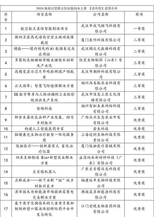海南自贸港女性创新创业大赛为创业女性提供发展平台 六年发掘1600多个女性创业项目