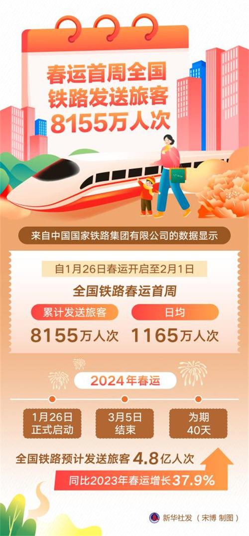 「春运进行时」春运过半——全国铁路累计发送旅客2.3亿人次
