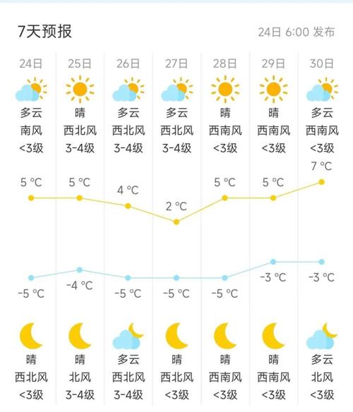 北京今日天空云量仍然较多山区或有小雪 最高气温6℃
