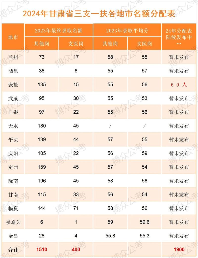 2024年 我市“三支一扶”计划选拔分配指标公布