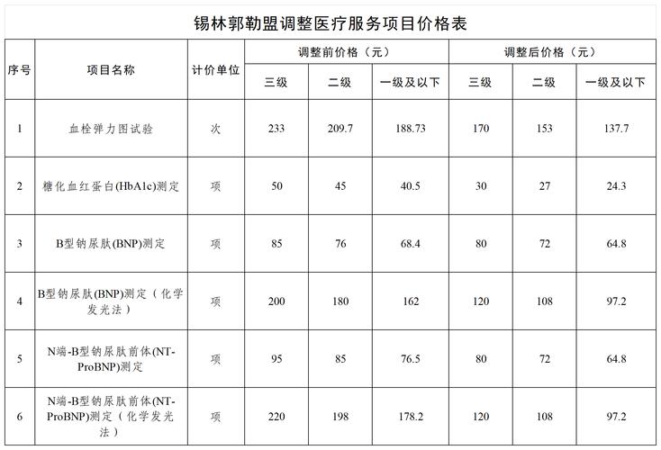 这些“又贵又常用”的检查检验项目,价格将下调!