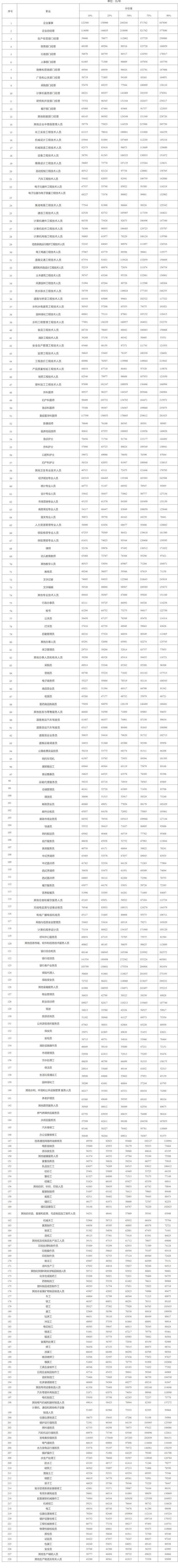 湖南最新工资价位表公布!什么职业工资价位更高?